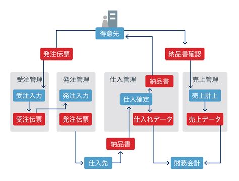 仕入れ販売計画：小売業の三大要素を管理する方法｜在庫管理11.